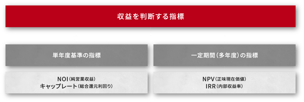 収益を判断する指標：単年度基準の指標-NOI（純営業収益）、キャップレート（総合還元利回り）：一定期間（多年度）の指標-NPV（正味現在価値）、IRR（内部収益率）（PC）