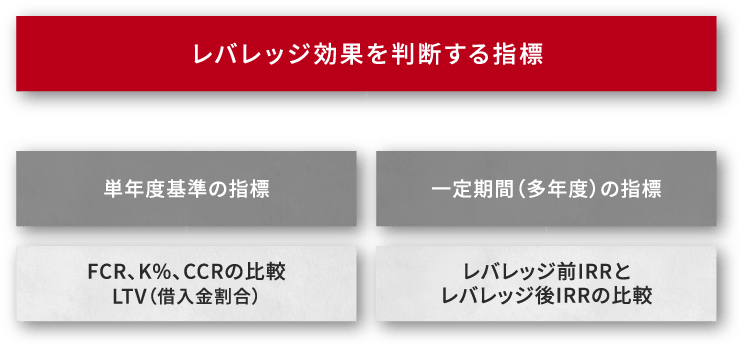 収益を判断する指標：単年度基準の指標-NOI（純営業収益）、キャップレート（総合還元利回り）：一定期間（多年度）の指標-NPV（正味現在価値）、IRR（内部収益率）（モバイル）