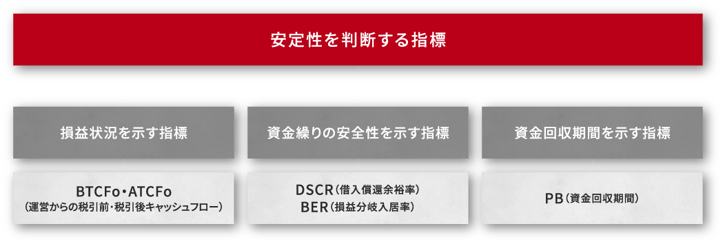 安定性を判断する指標：損益状況を示す指標-BTCFo・ATCFo（運営からの税引前･税引後キャッシュフロー）：資金繰りの安全性を示す指標-DSCR（借入償還余裕率）、BER（損益分岐入居率）：資金回収期間を示す指標-PB（資金回収期間）（PC）