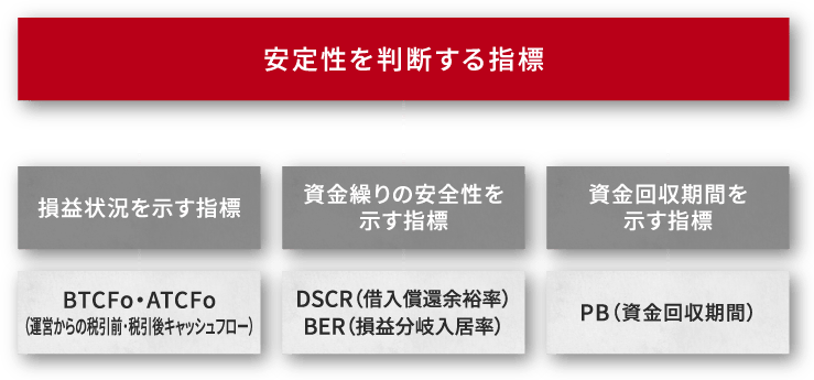 安定性を判断する指標：損益状況を示す指標-BTCFo・ATCFo（運営からの税引前･税引後キャッシュフロー）：資金繰りの安全性を示す指標-DSCR（借入償還余裕率）、BER（損益分岐入居率）：資金回収期間を示す指標-PB（資金回収期間）（モバイル）