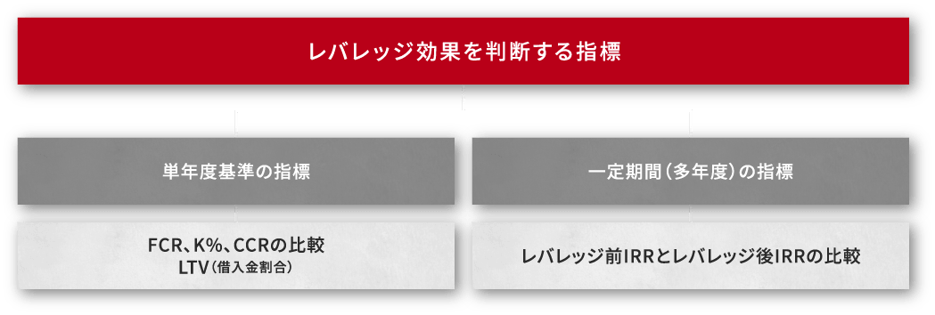 レバレッジ効果を判断する指標：単年度基準の指標-FCR、K%、CCRの比較、LTV（借入金割合）：一定期間（多年度）の指標-レバレッジ前IRRとレバレッジ後IRRの比較（PC）