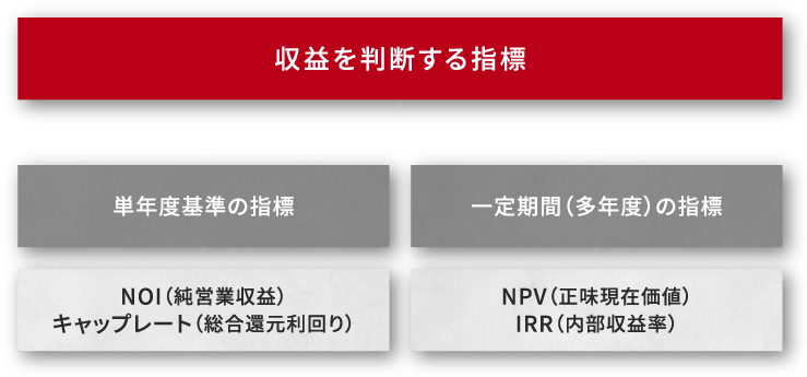 レバレッジ効果を判断する指標：単年度基準の指標-FCR、K%、CCRの比較、LTV（借入金割合）：一定期間（多年度）の指標-レバレッジ前IRRとレバレッジ後IRRの比較（モバイル）