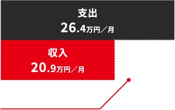 支出：26.4万円/月、収入：20.9万円/月、不足額：約5.5万円/月、不動産投資なら少ないリスクで不労所得を大幅に見込めます（PC）