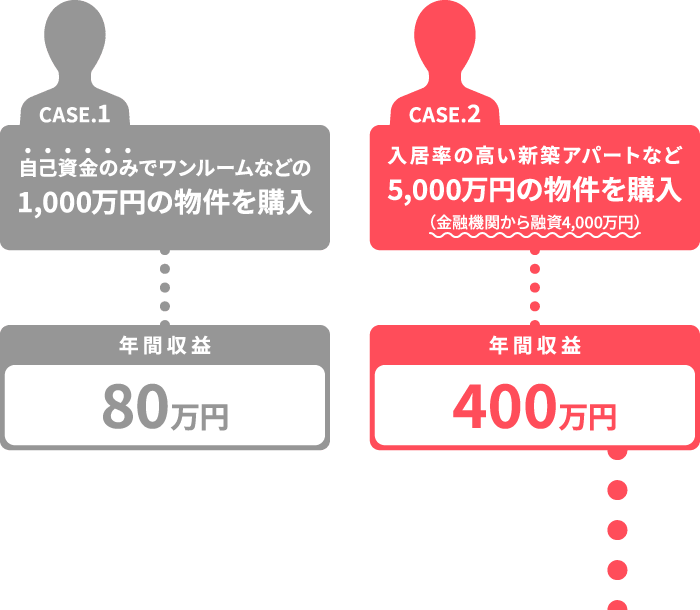 CASE.1 レバレッジを効かせない投資：自己資金のみでワンルームなどの1,000万円の物件を購入…年間収益80万円、CASE.2 レバレッジを効かせた投資：入居率の高い新築アパートなど5,000万円の物件を購入（金融機関から融資4,000万円）、表面利回りはどちらも同じ8％（モバイル）