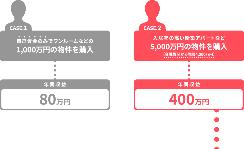 CASE.1 レバレッジを効かせない投資：自己資金のみでワンルームなどの1,000万円の物件を購入…年間収益80万円、CASE.2 レバレッジを効かせた投資：入居率の高い新築アパートなど5,000万円の物件を購入（金融機関から融資4,000万円）、表面利回りはどちらも同じ8％（PC）